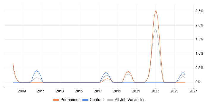Rapid Prototyping job vacancy trend in Warwick