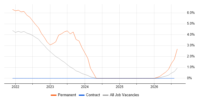 Rational Rhapsody job vacancy trend in Warwick