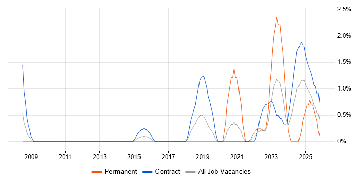 RBAC job vacancy trend in Warwick