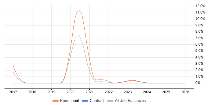 React Native job vacancy trend in Warwick