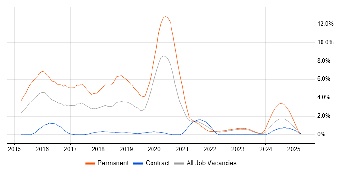 Job vacancy trend for React in Warwick Job vacancy trend for React in Warwick