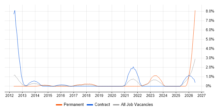 Records Management job vacancy trend in Warwick