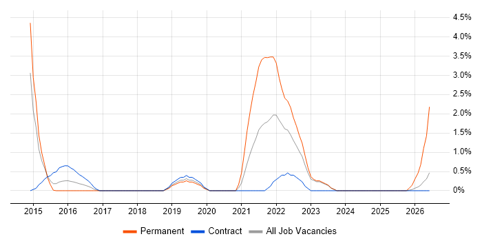 Redis job vacancy trend in Warwick