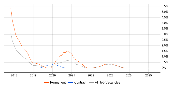 Job vacancy trend for Redux in Warwick Job vacancy trend for Redux in Warwick