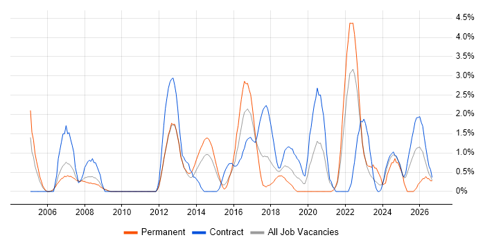 Regression Testing job vacancy trend in Warwick