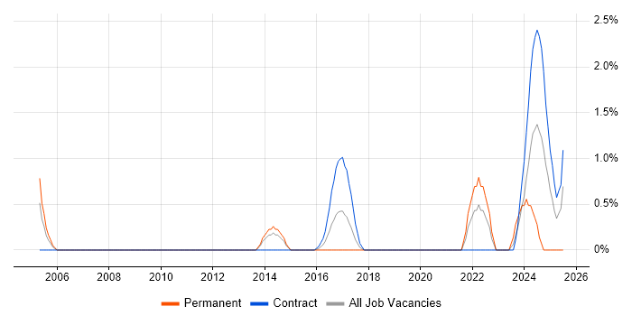 Job vacancy trend for Regulatory Compliance in Warwick