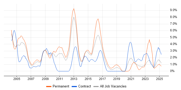 Job vacancy trend for Relational Database in Warwick