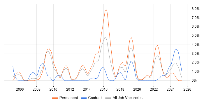 Job vacancy trend for Release Management in Warwick Job vacancy trend for Release Management in Warwick