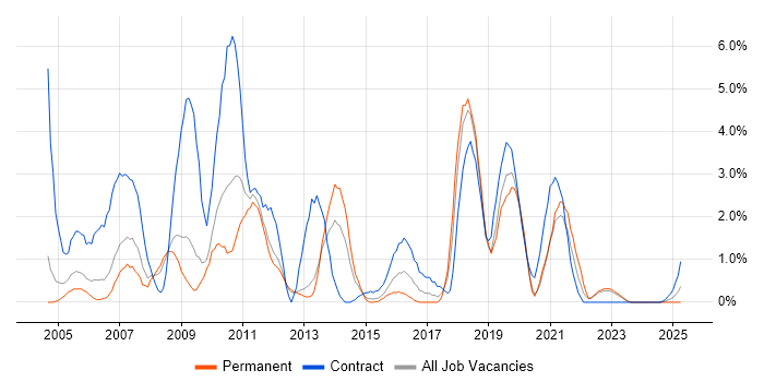 Job vacancy trend for Remedy in Warwick Job vacancy trend for Remedy in Warwick