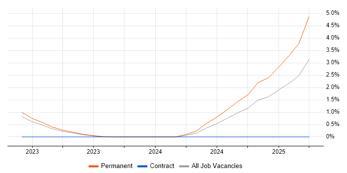 Job vacancy trend for Requirements Engineer in Warwick