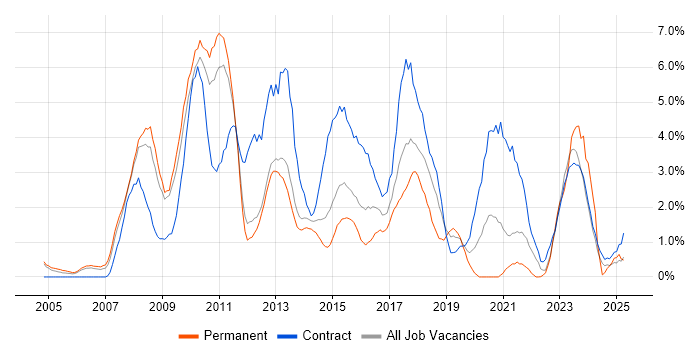 Job vacancy trend for Requirements Gathering in Warwick Job vacancy trend for Requirements Gathering in Warwick