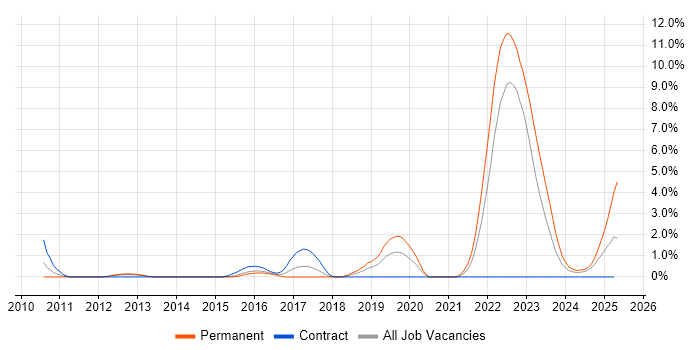 Job vacancy trend for Requirements Management in Warwick Job vacancy trend for Requirements Management in Warwick