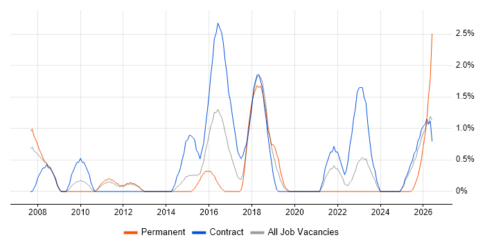 Requirements Workshops job vacancy trend in Warwick
