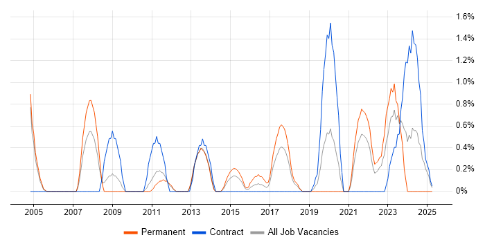 Job vacancy trend for Resource Allocation in Warwick Job vacancy trend for Resource Allocation in Warwick