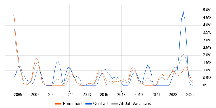 Job vacancy trend for Resource Management in Warwick