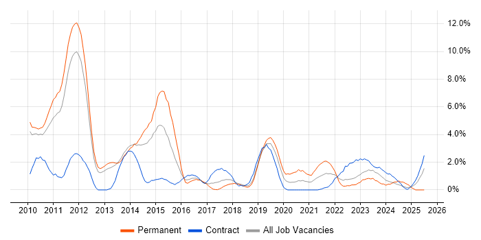 Job vacancy trend for REST in Warwick