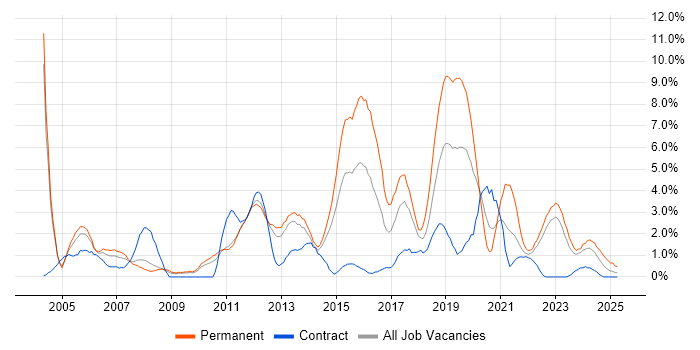 Job vacancy trend for Retail in Warwick