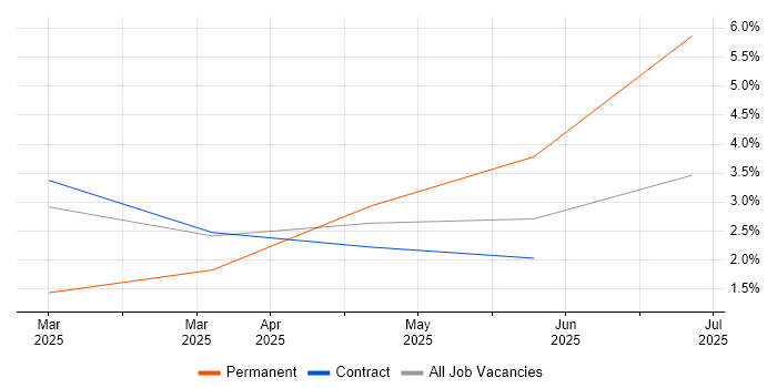 Job vacancy trend for Revit in Warwick