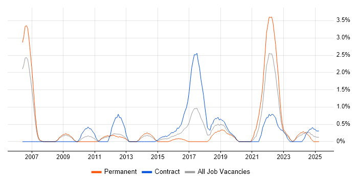 Job vacancy trend for Risk Analysis in Warwick Job vacancy trend for Risk Analysis in Warwick