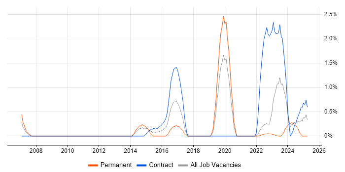 Job vacancy trend for Risk Analyst in Warwick Job vacancy trend for Risk Analyst in Warwick
