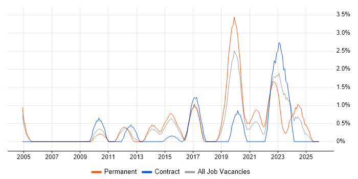 Risk Assessment job vacancy trend in Warwick