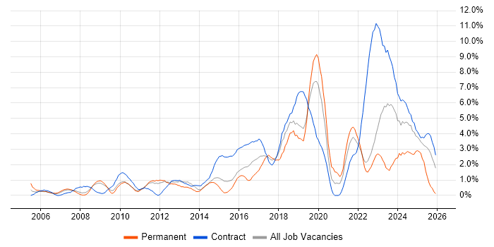 Risk Management job vacancy trend in Warwick