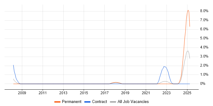 Job vacancy trend for RMADS in Warwick