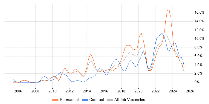 Job vacancy trend for Roadmaps in Warwick