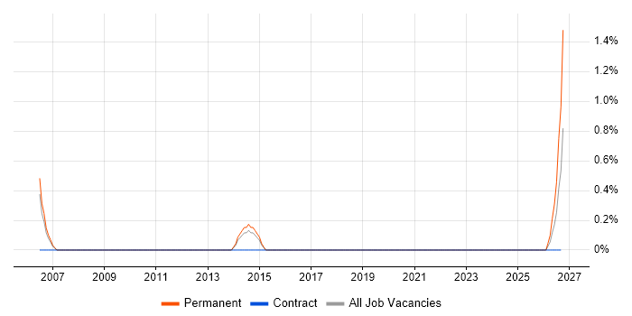 Rockwell job vacancy trend in Warwick