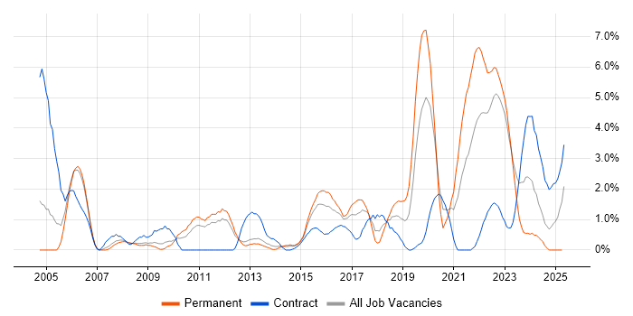 Job vacancy trend for Root Cause Analysis in Warwick Job vacancy trend for Root Cause Analysis in Warwick