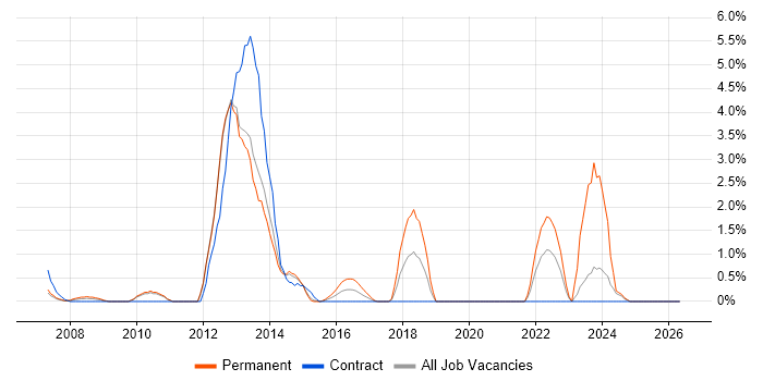 Ruby on Rails job vacancy trend in Warwick