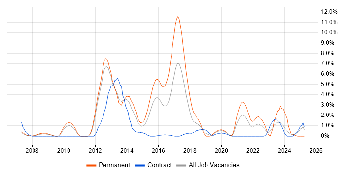 Job vacancy trend for Ruby in Warwick Job vacancy trend for Ruby in Warwick
