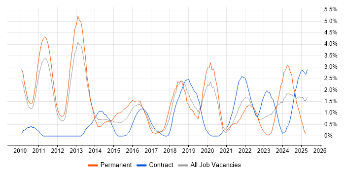 Job vacancy trend for SaaS in Warwick Job vacancy trend for SaaS in Warwick