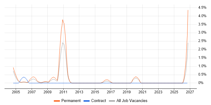 Sales Executive job vacancy trend in Warwick