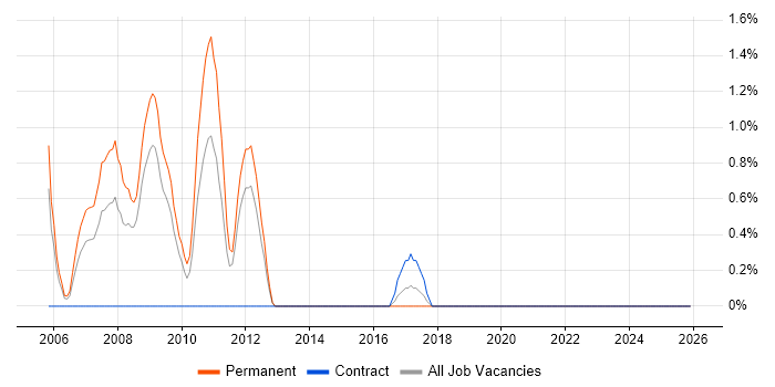 Sales Manager job vacancy trend in Warwick