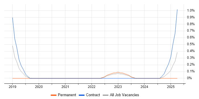 Job vacancy trend for Salesforce Analyst in Warwick Job vacancy trend for Salesforce Analyst in Warwick