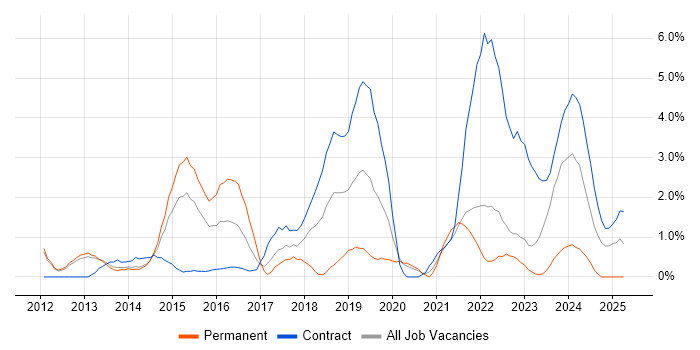Job vacancy trend for Salesforce in Warwick Job vacancy trend for Salesforce in Warwick