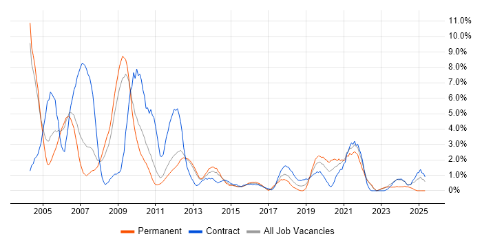 Job vacancy trend for SAN in Warwick Job vacancy trend for SAN in Warwick