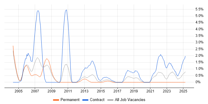 Job vacancy trend for SAP Consultant in Warwick