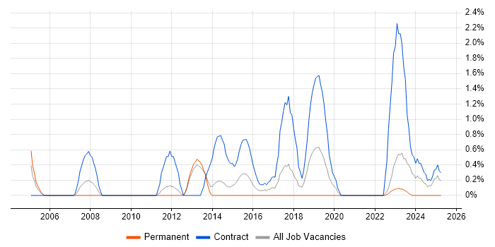Job vacancy trend for SAP ERP in Warwick Job vacancy trend for SAP ERP in Warwick
