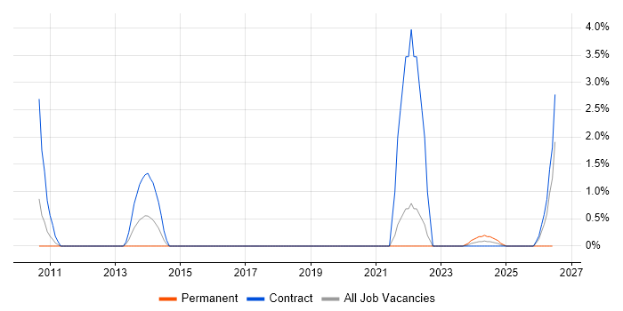 SAP IS-U job vacancy trend in Warwick