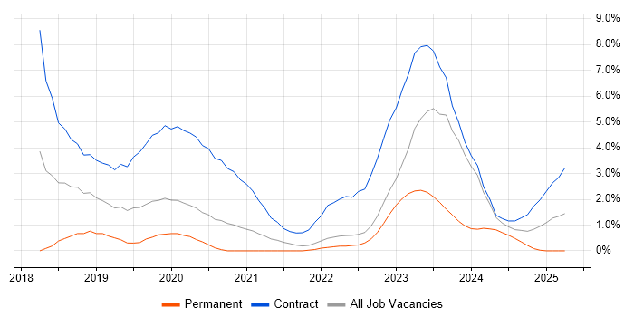 Job vacancy trend for SAP S/4HANA in Warwick