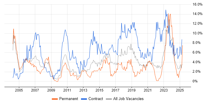 Job vacancy trend for SAP in Warwick
