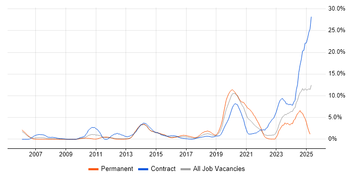 Job vacancy trend for SC Cleared in Warwick Job vacancy trend for SC Cleared in Warwick