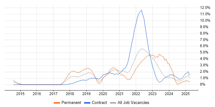 Job vacancy trend for Scaled Agile Framework in Warwick