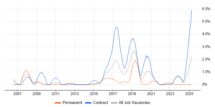 Job vacancy trend for Scenario Testing in Warwick Job vacancy trend for Scenario Testing in Warwick