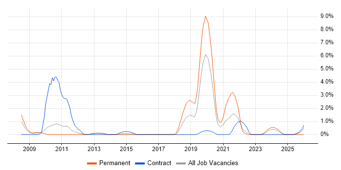 SCOM job vacancy trend in Warwick