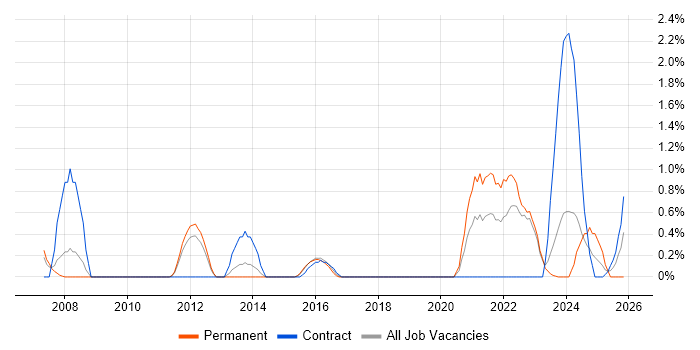 Scorecard job vacancy trend in Warwick