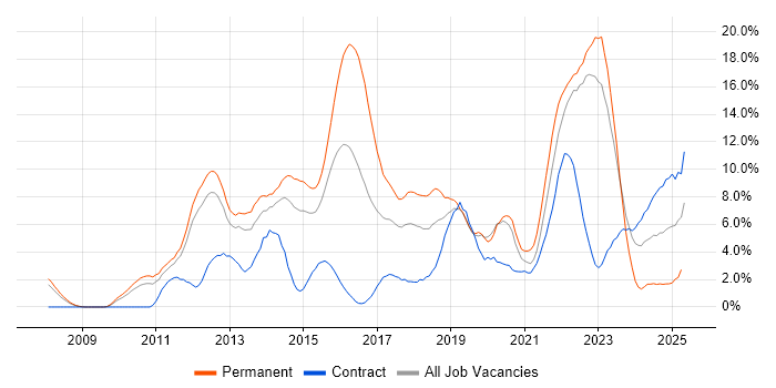 Job vacancy trend for Scrum in Warwick