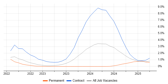 Job vacancy trend for SD-WAN in Warwick